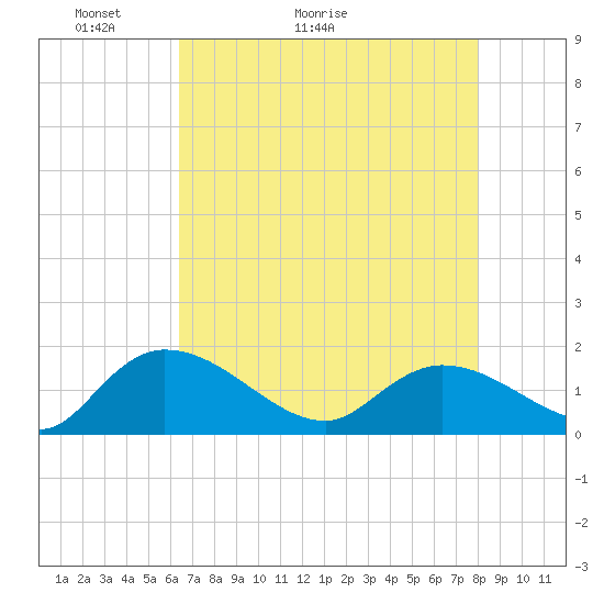 Tide chart for Yauhannah Bridge on 2025/05/03