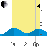 Tide chart for Yauhannah Bridge, South Carolina on 2025/05/4