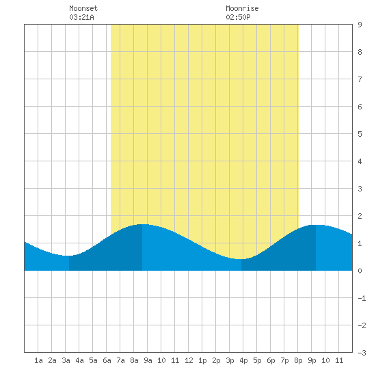 Tide chart for Yauhannah Bridge on 2025/05/06