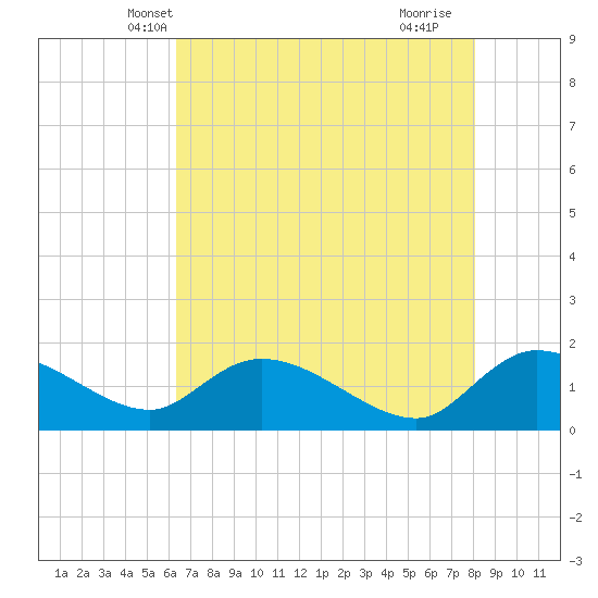 Tide chart for Yauhannah Bridge on 2025/05/08