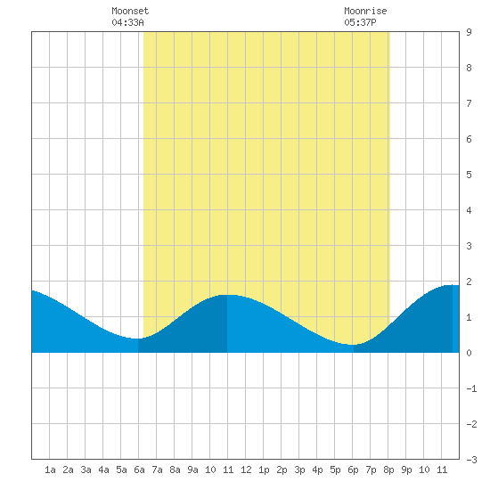 Tide chart for Yauhannah Bridge on 2025/05/09