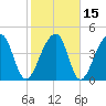 Tide chart for Yeamans Hall, Goose Creek, South Carolina on 2021/02/15