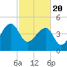 Tide chart for Yeamans Hall, Goose Creek, South Carolina on 2021/02/20
