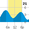 Tide chart for Yeamans Hall, Goose Creek, South Carolina on 2021/02/21