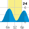 Tide chart for Yeamans Hall, Goose Creek, South Carolina on 2021/02/24