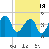 Tide chart for Yeamans Hall, Goose Creek, South Carolina on 2021/03/19