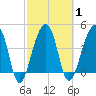Tide chart for Yeamans Hall, Goose Creek, South Carolina on 2021/03/1