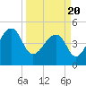 Tide chart for Yeamans Hall, Goose Creek, South Carolina on 2021/03/20