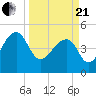Tide chart for Yeamans Hall, Goose Creek, South Carolina on 2021/03/21