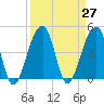 Tide chart for Yeamans Hall, Goose Creek, South Carolina on 2021/03/27