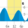 Tide chart for Yeamans Hall, Goose Creek, South Carolina on 2021/03/6