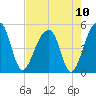 Tide chart for Yeamans Hall, Goose Creek, South Carolina on 2021/08/10