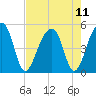 Tide chart for Yeamans Hall, Goose Creek, South Carolina on 2021/08/11