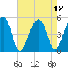 Tide chart for Yeamans Hall, Goose Creek, South Carolina on 2021/08/12