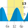 Tide chart for Yeamans Hall, Goose Creek, South Carolina on 2021/08/13