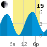 Tide chart for Yeamans Hall, Goose Creek, South Carolina on 2021/08/15