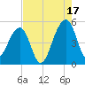 Tide chart for Yeamans Hall, Goose Creek, South Carolina on 2021/08/17