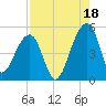 Tide chart for Yeamans Hall, Goose Creek, South Carolina on 2021/08/18