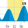 Tide chart for Yeamans Hall, Goose Creek, South Carolina on 2021/08/19