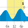 Tide chart for Yeamans Hall, Goose Creek, South Carolina on 2021/08/1