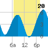 Tide chart for Yeamans Hall, Goose Creek, South Carolina on 2021/08/20