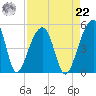 Tide chart for Yeamans Hall, Goose Creek, South Carolina on 2021/08/22