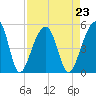 Tide chart for Yeamans Hall, Goose Creek, South Carolina on 2021/08/23