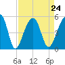 Tide chart for Yeamans Hall, Goose Creek, South Carolina on 2021/08/24