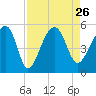 Tide chart for Yeamans Hall, Goose Creek, South Carolina on 2021/08/26