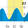 Tide chart for Yeamans Hall, Goose Creek, South Carolina on 2021/08/27