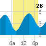 Tide chart for Yeamans Hall, Goose Creek, South Carolina on 2021/08/28