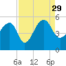 Tide chart for Yeamans Hall, Goose Creek, South Carolina on 2021/08/29