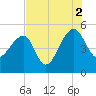 Tide chart for Yeamans Hall, Goose Creek, South Carolina on 2021/08/2