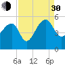 Tide chart for Yeamans Hall, Goose Creek, South Carolina on 2021/08/30