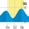 Tide chart for Yeamans Hall, Goose Creek, South Carolina on 2021/08/31