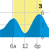 Tide chart for Yeamans Hall, Goose Creek, South Carolina on 2021/08/3