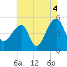 Tide chart for Yeamans Hall, Goose Creek, South Carolina on 2021/08/4