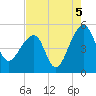 Tide chart for Yeamans Hall, Goose Creek, South Carolina on 2021/08/5