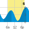 Tide chart for Yeamans Hall, Goose Creek, South Carolina on 2021/08/6