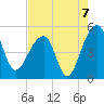 Tide chart for Yeamans Hall, Goose Creek, South Carolina on 2021/08/7