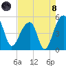 Tide chart for Yeamans Hall, Goose Creek, South Carolina on 2021/08/8