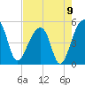Tide chart for Yeamans Hall, Goose Creek, South Carolina on 2021/08/9