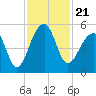Tide chart for Yeamans Hall, Goose Creek, South Carolina on 2021/11/21