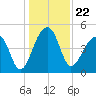Tide chart for Yeamans Hall, Goose Creek, South Carolina on 2021/12/22