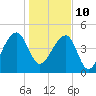 Tide chart for Yeamans Hall, Goose Creek, South Carolina on 2022/01/10