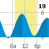 Tide chart for Yeamans Hall, Goose Creek, South Carolina on 2022/01/19