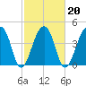 Tide chart for Yeamans Hall, Goose Creek, South Carolina on 2022/02/20