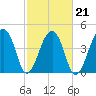 Tide chart for Yeamans Hall, Goose Creek, South Carolina on 2022/02/21