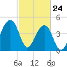 Tide chart for Yeamans Hall, Goose Creek, South Carolina on 2022/02/24