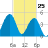 Tide chart for Yeamans Hall, Goose Creek, South Carolina on 2022/02/25